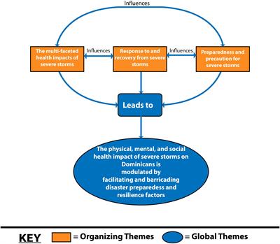 The lived experiences and perceptions of middle-aged adults in Dominica who have survived severe storms—a qualitative exploration